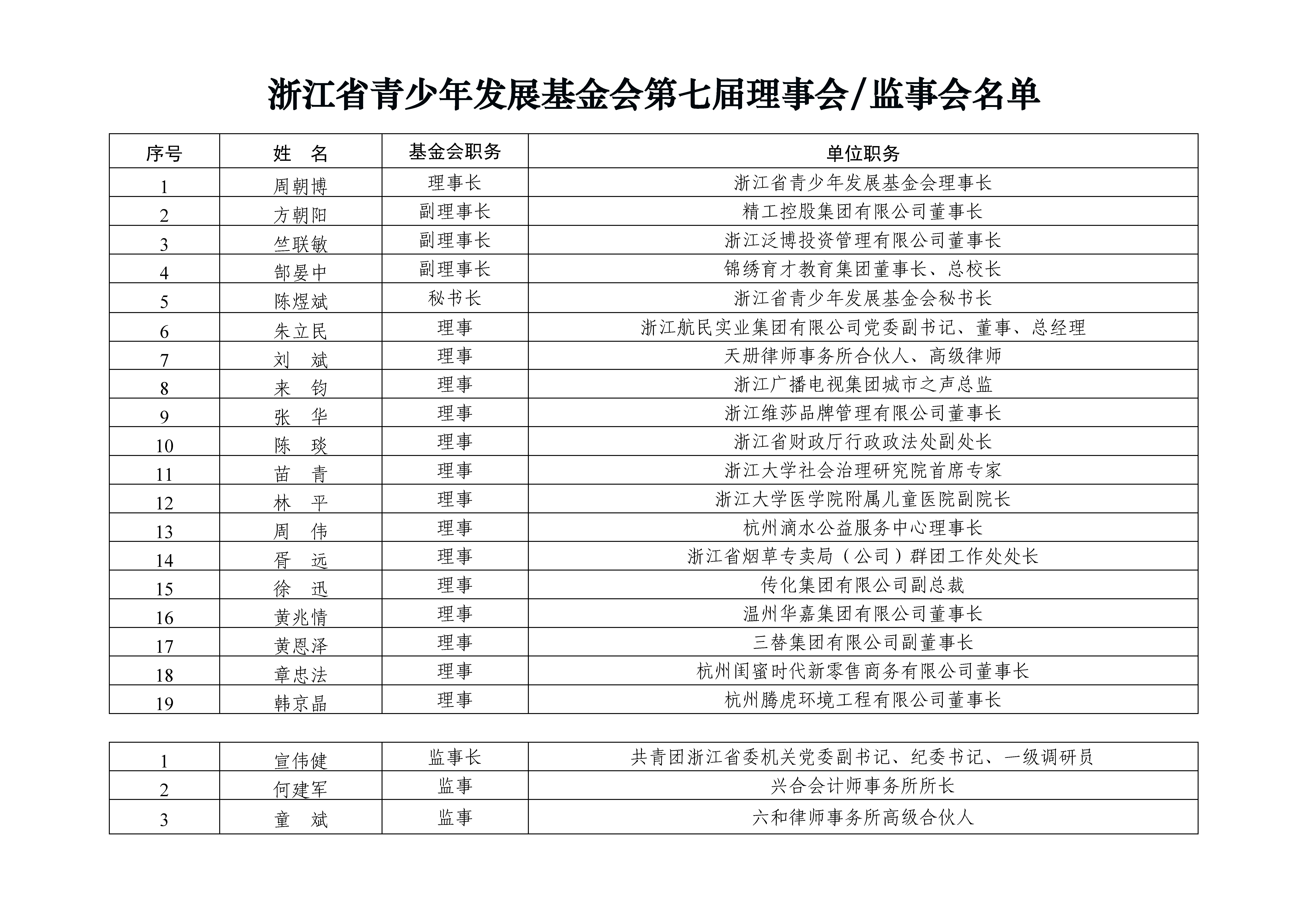 浙江省青少年发展基金会第七届理事会、监事会成员名单.jpg